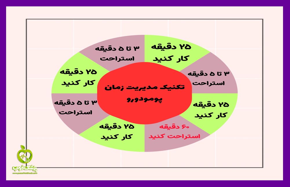 تکنیک مدیریت زمان پومودورو
