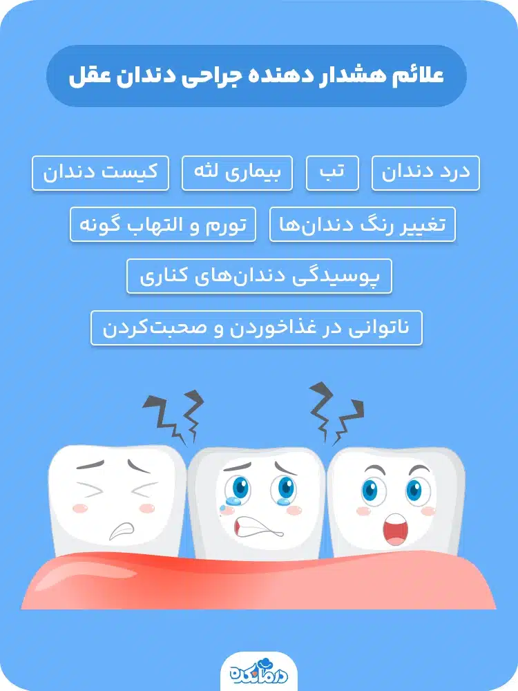 آلت:‌ اینفوگرافی علائم هشداردهنده جراحی دندان عقل. موارد بالا نوشته شوند. در تصویر اینفوگرافی ترجیحا تصویر کارتونی یک دندان عقل که به دیگر دندان‌ها فشار وارد می‌کند، وجود داشته باشد.
