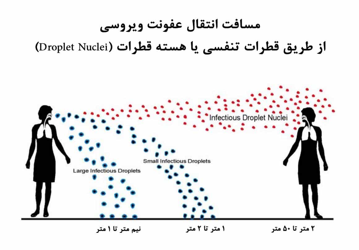 مسافت انتقال ویروس از طریق هوا یا قطرات مخاطی