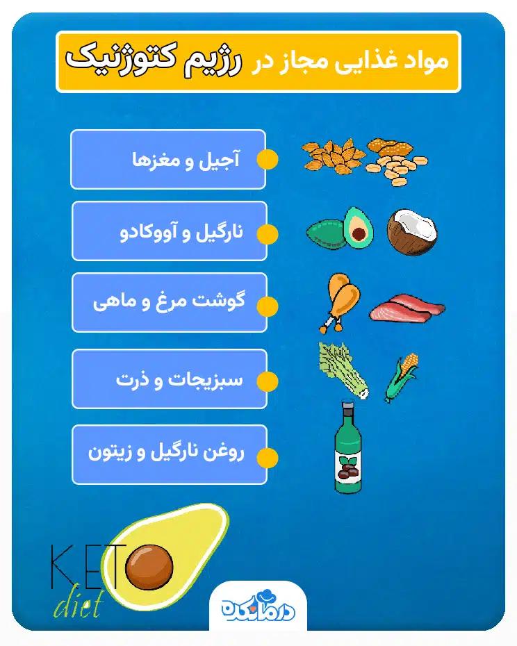 اینفوگرافیکی از مواد مجاز در رژیم غذایی کتوژنیک