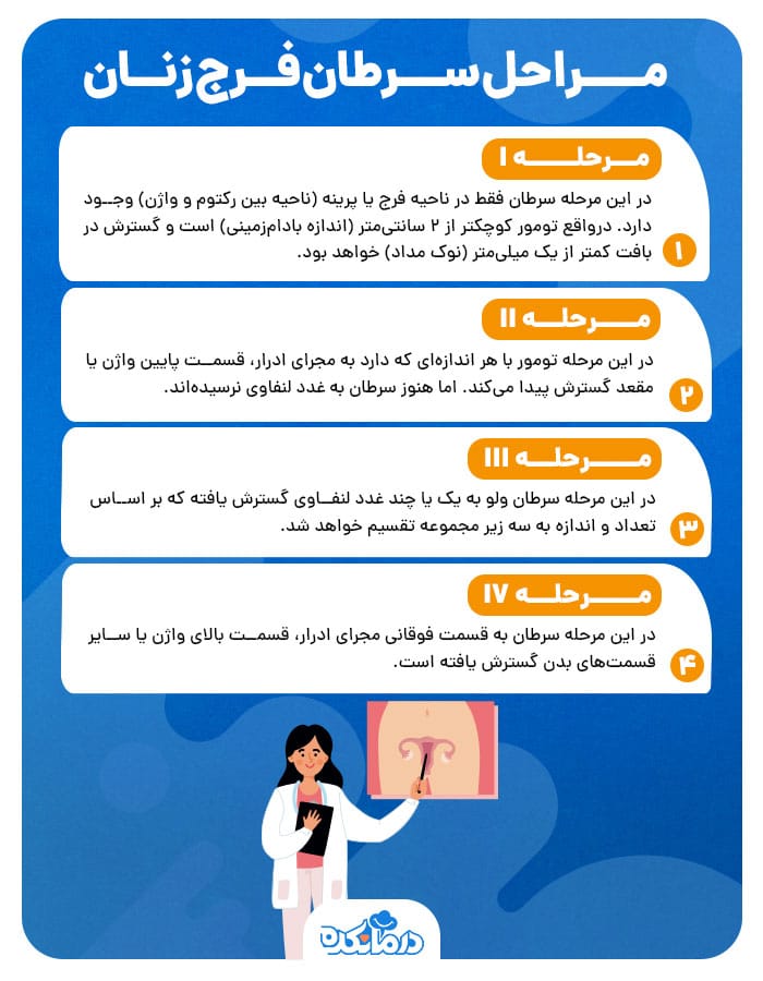  اینفوگرافی مراحل سرطان فرج زنان