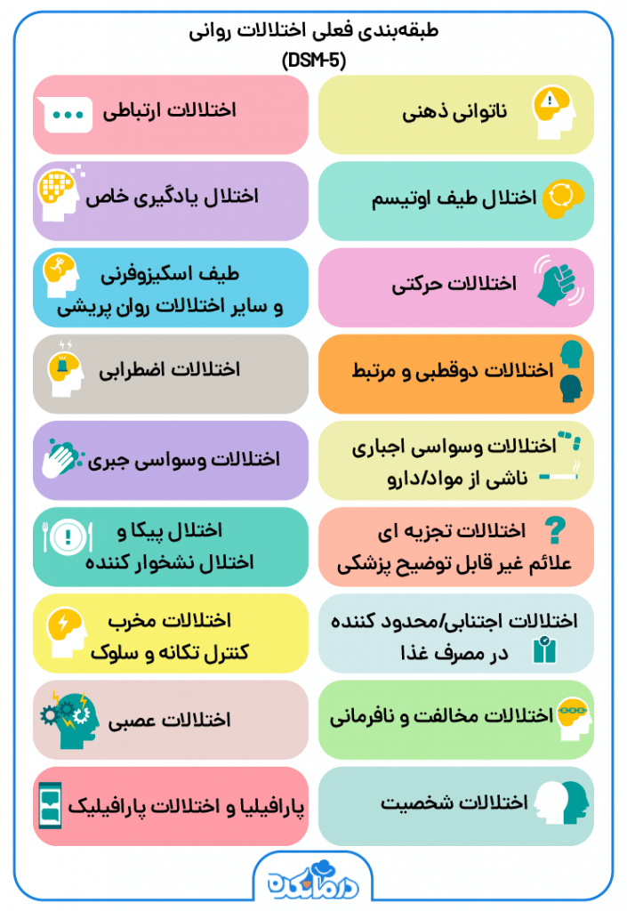 عکس گرافیکی طبقه بندی فعلی اختلالات روانی 
