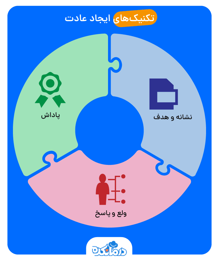  اینفوگرافیکی از راهکار های ایجاد عادت