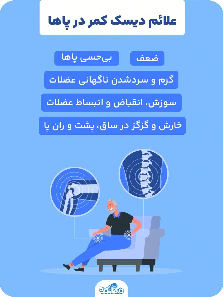 آلت: اینفوگرافی علائم دیسک کمر در پاها. سوزش، انقباض و انبساط عضلات، گرم و سردشدن ناگهانی عضلات، ضعف، بی‌حسی پاها، خارش و گزگز در ساق، پشت و ران پا.