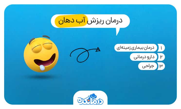 اینفوگرافیکی که شیوه‌های درمانی ریزش آب دهان مانند دارو درمانی، جراحی و گفتار درمانی را نشان می‌دهد. 