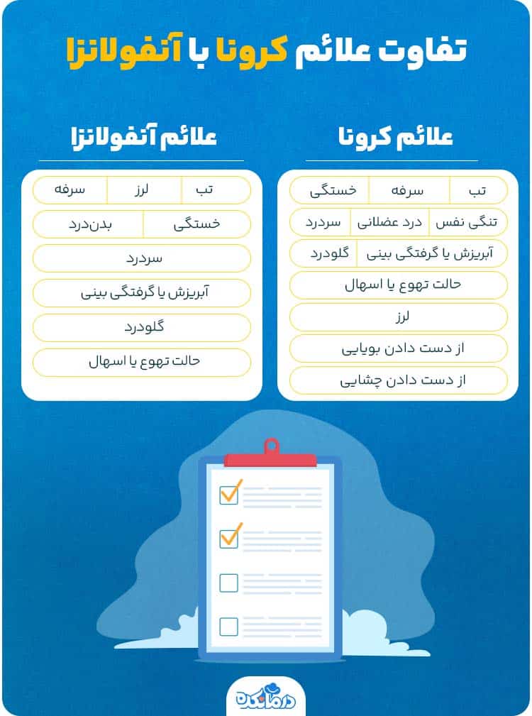 اینفوگرافی درباره تفاوت علائم کرونا با آنفولانزا